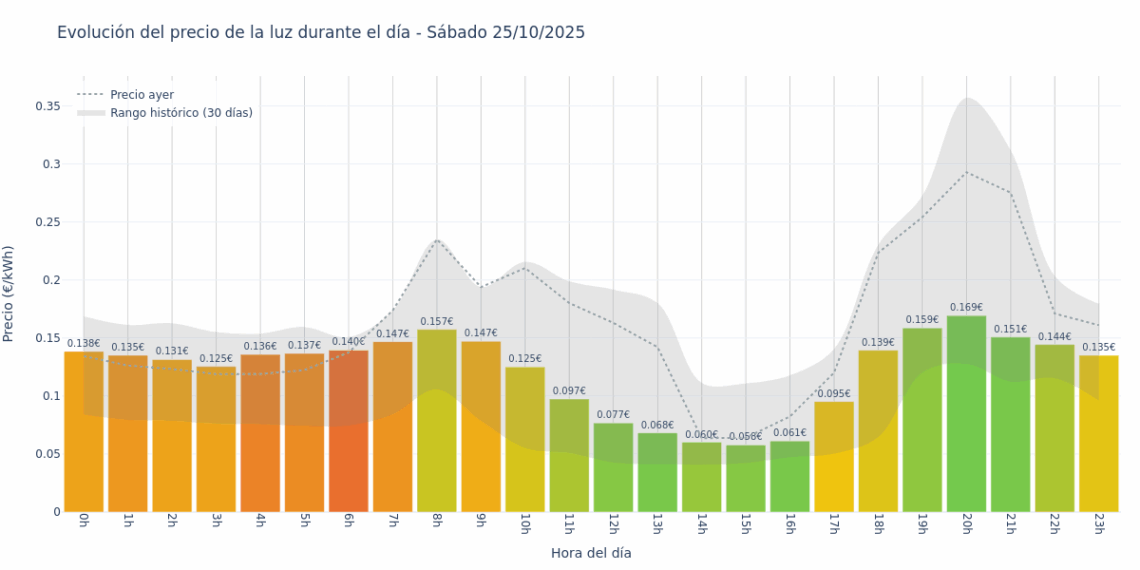 Gráfico de precios de la luz por horas para el Sábado 25 de Octubre de 2025