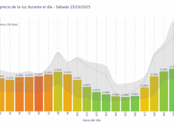 Gráfico de precios de la luz por horas para el Sábado 25 de Octubre de 2025