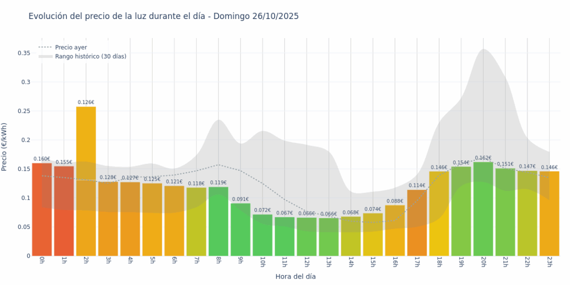 Gráfico de precios de la luz por horas para el Domingo 26 de Octubre de 2025