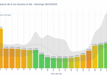 Gráfico de precios de la luz por horas para el Domingo 26 de Octubre de 2025