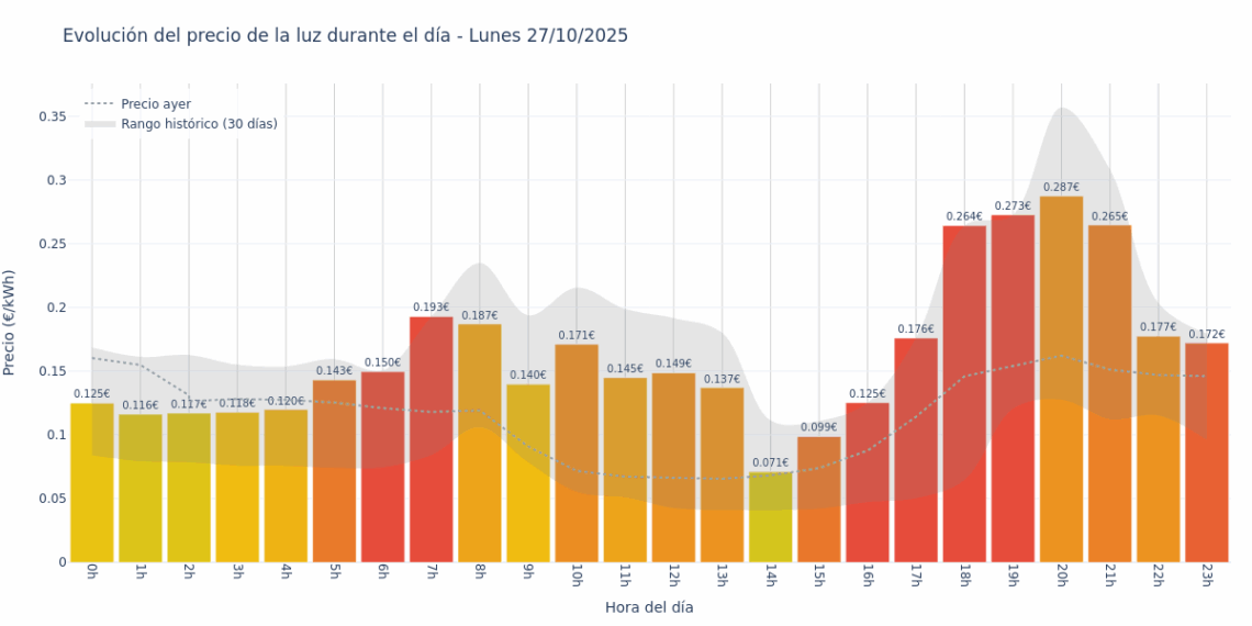 Gráfico de precios de la luz por horas para el Lunes 27 de Octubre de 2025