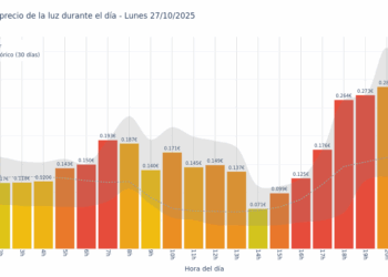 Gráfico de precios de la luz por horas para el Lunes 27 de Octubre de 2025