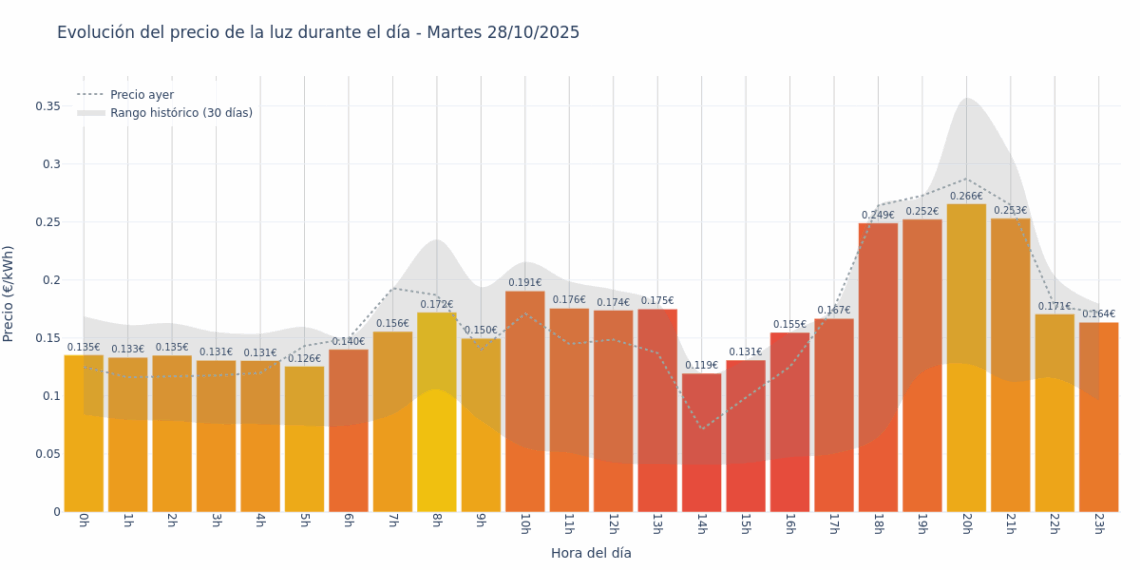 Precio de la luz hoy 28 de octubre de 2025. Aprovecha las horas más baratas 1 Gráfico de precios de la luz por horas para el Martes 28 de Octubre de 2025