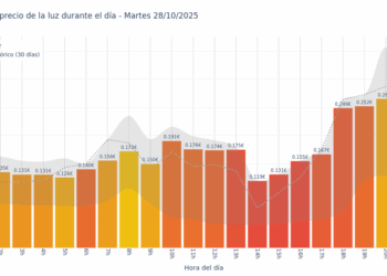 Gráfico de precios de la luz por horas para el Martes 28 de Octubre de 2025