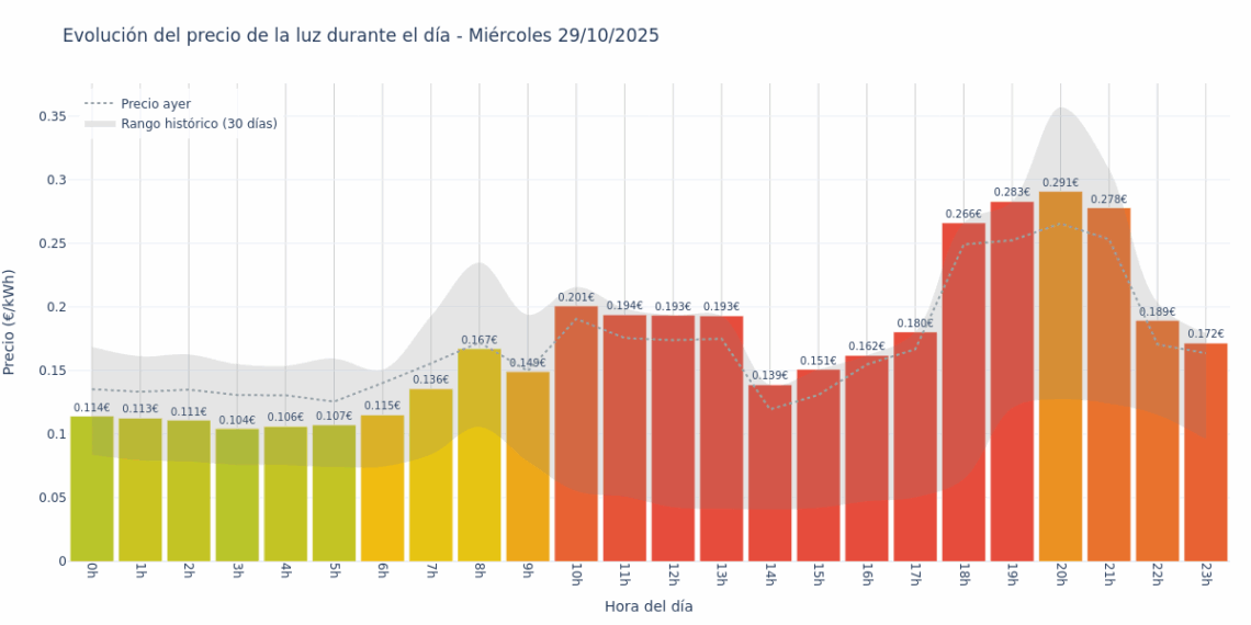 Precio de la luz hoy 29 de octubre de 2025. Aprovecha las horas más baratas 1 Gráfico de precios de la luz por horas para el Miércoles 29 de Octubre de 2025