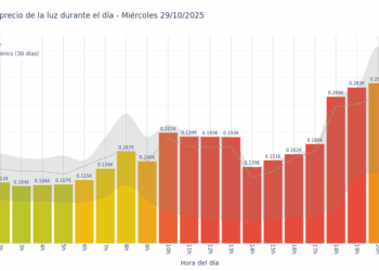Gráfico de precios de la luz por horas para el Miércoles 29 de Octubre de 2025