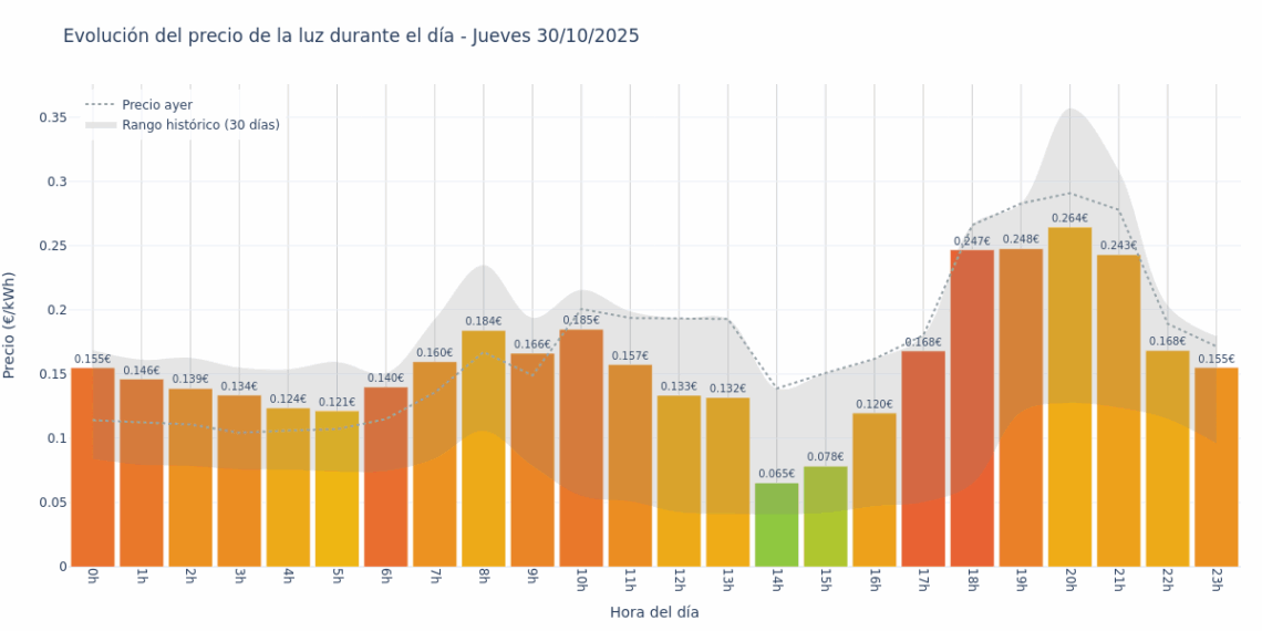 Precio de la luz hoy 30 de octubre de 2025. Aprovecha las horas más baratas 1 Gráfico de precios de la luz por horas para el Jueves 30 de Octubre de 2025