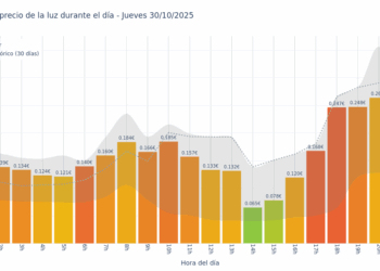 Gráfico de precios de la luz por horas para el Jueves 30 de Octubre de 2025