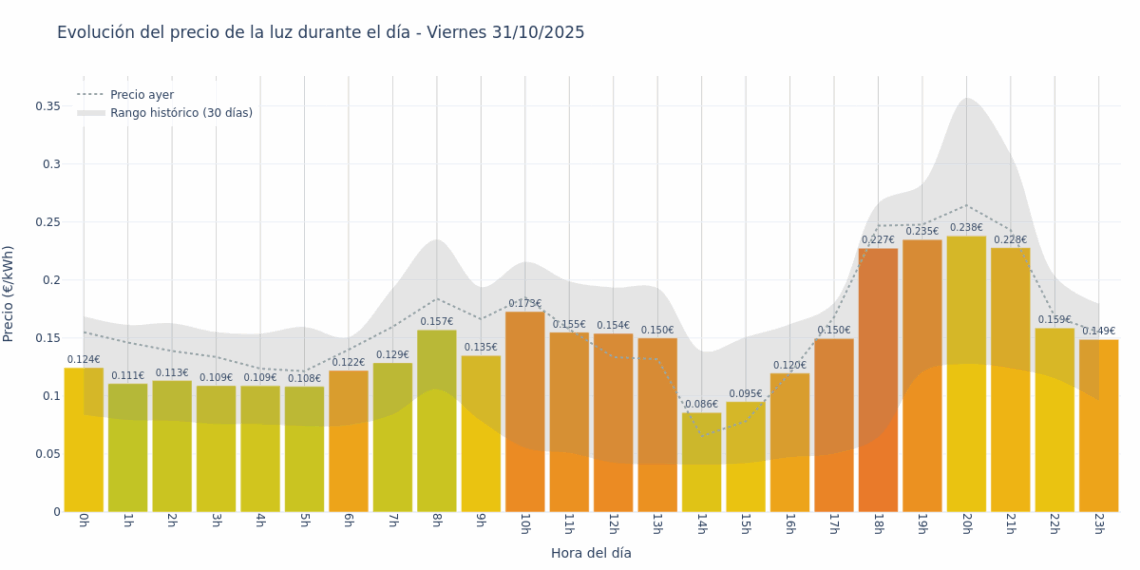 Precio de la luz hoy 31 de octubre de 2025. Aprovecha las horas más baratas 1 Gráfico de precios de la luz por horas para el Viernes 31 de Octubre de 2025