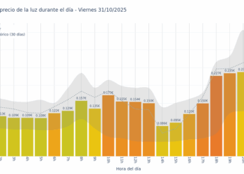 Gráfico de precios de la luz por horas para el Viernes 31 de Octubre de 2025