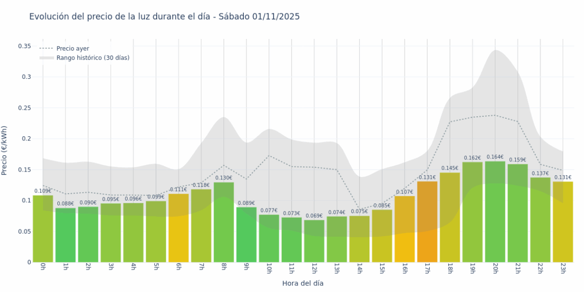 Precio de la luz hoy 1 de noviembre de 2025. Aprovecha las horas más baratas 1 Gráfico de precios de la luz por horas para el Sábado 1 de Noviembre de 2025