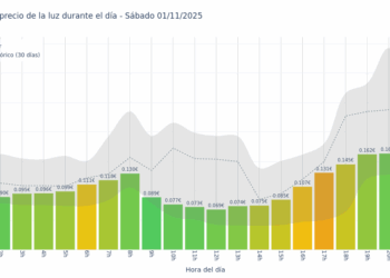 Gráfico de precios de la luz por horas para el Sábado 1 de Noviembre de 2025