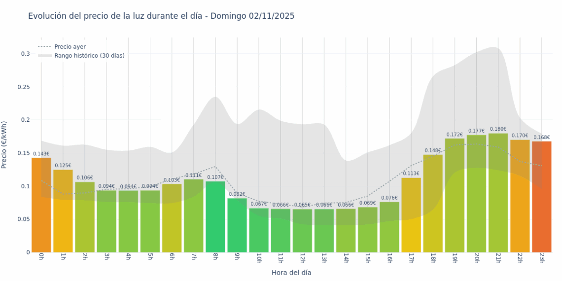 Gráfico de precios de la luz por horas para el Domingo 2 de Noviembre de 2025