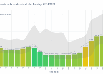 Gráfico de precios de la luz por horas para el Domingo 2 de Noviembre de 2025