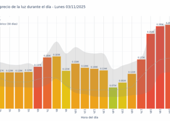 Gráfico de precios de la luz por horas para el Lunes 3 de Noviembre de 2025