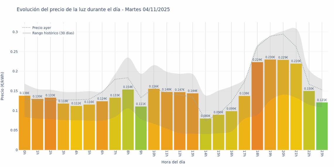 Precio de la luz hoy 4 de noviembre de 2025. Aprovecha las horas más baratas 1 Gráfico de precios de la luz por horas para el Martes 4 de Noviembre de 2025
