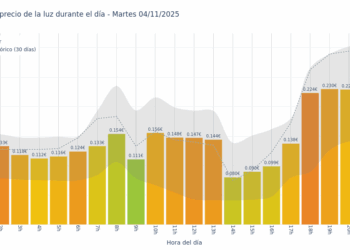 Gráfico de precios de la luz por horas para el Martes 4 de Noviembre de 2025