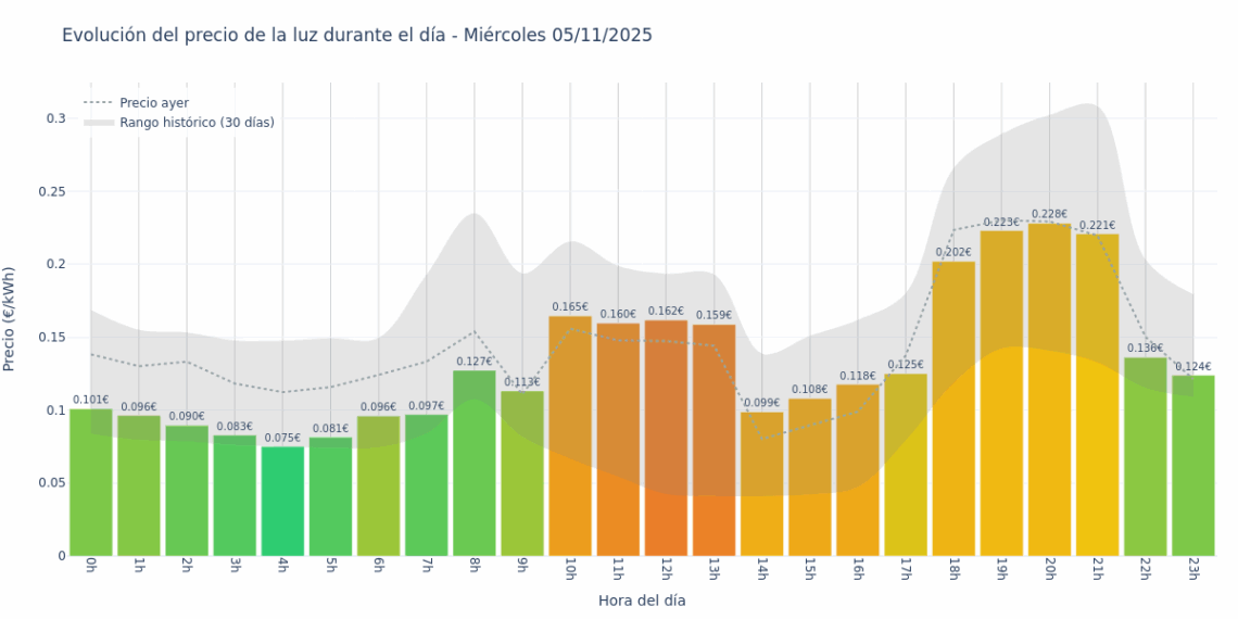 Gráfico de precios de la luz por horas para el Miércoles 5 de Noviembre de 2025