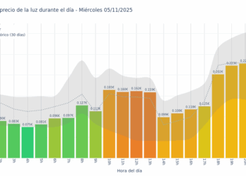 Gráfico de precios de la luz por horas para el Miércoles 5 de Noviembre de 2025