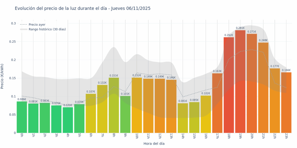 Precio de la luz hoy 6 de noviembre de 2025. Aprovecha las horas más baratas 1 Gráfico de precios de la luz por horas para el Jueves 6 de Noviembre de 2025