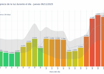 Gráfico de precios de la luz por horas para el Jueves 6 de Noviembre de 2025