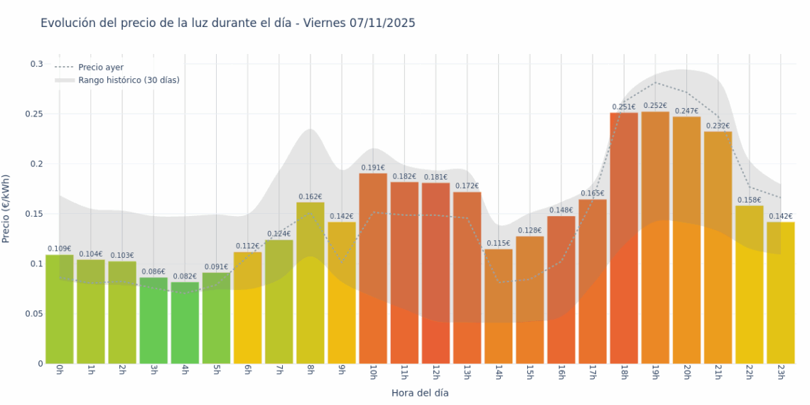 Precio de la luz hoy 7 de noviembre de 2025. Aprovecha las horas más baratas 1 Gráfico de precios de la luz por horas para el Viernes 7 de Noviembre de 2025