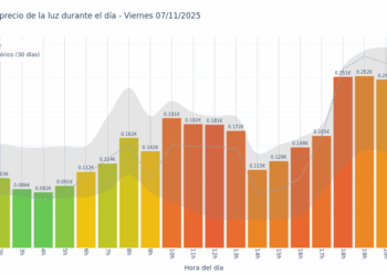Gráfico de precios de la luz por horas para el Viernes 7 de Noviembre de 2025
