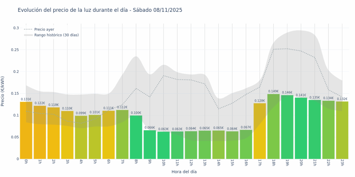 Precio de la luz hoy 8 de noviembre de 2025. Aprovecha las horas más baratas 1 Gráfico de precios de la luz por horas para el Sábado 8 de Noviembre de 2025