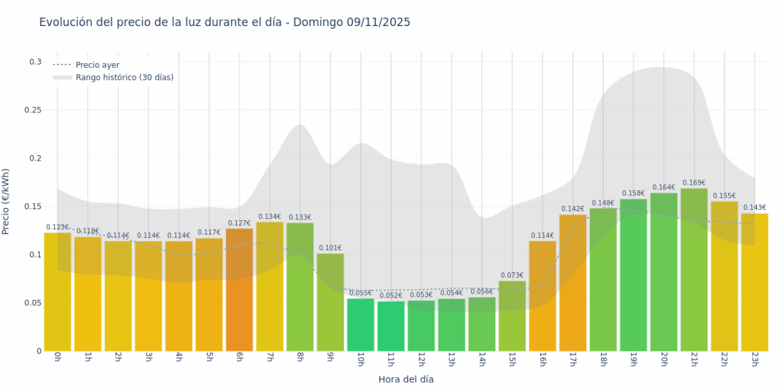 Precio de la luz hoy 9 de noviembre de 2025. Aprovecha las horas más baratas 1 Gráfico de precios de la luz por horas para el Domingo 9 de Noviembre de 2025