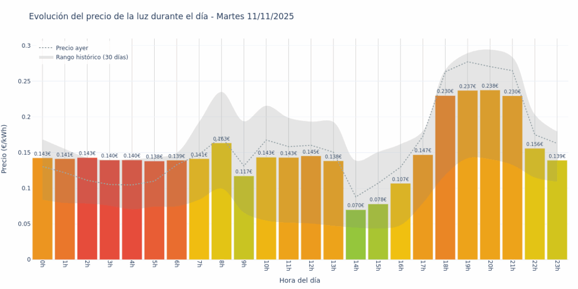 Gráfico de precios de la luz por horas para el Martes 11 de Noviembre de 2025