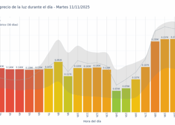 Gráfico de precios de la luz por horas para el Martes 11 de Noviembre de 2025
