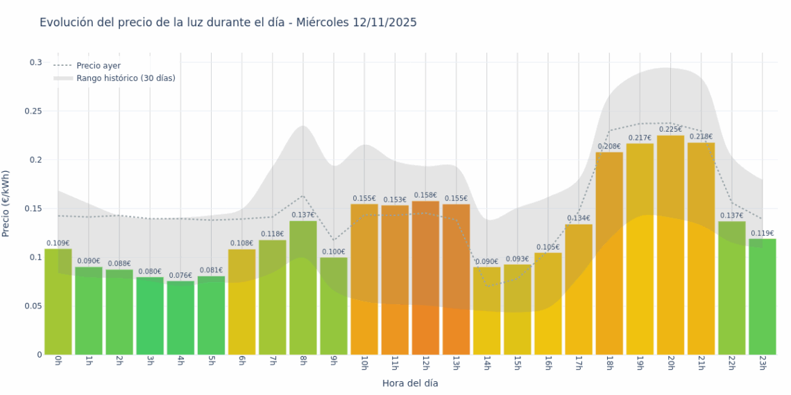 Precio de la luz hoy 12 de noviembre de 2025. Aprovecha las horas más baratas 1 Gráfico de precios de la luz por horas para el Miércoles 12 de Noviembre de 2025