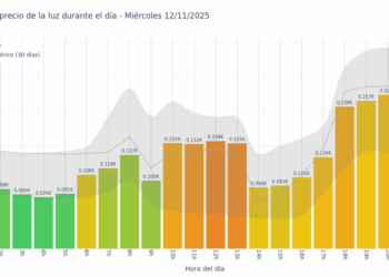 Gráfico de precios de la luz por horas para el Miércoles 12 de Noviembre de 2025