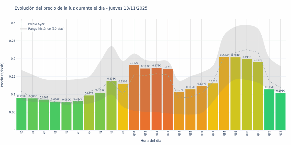 Precio de la luz hoy 13 de noviembre de 2025. Aprovecha las horas más baratas 1 Gráfico de precios de la luz por horas para el Jueves 13 de Noviembre de 2025