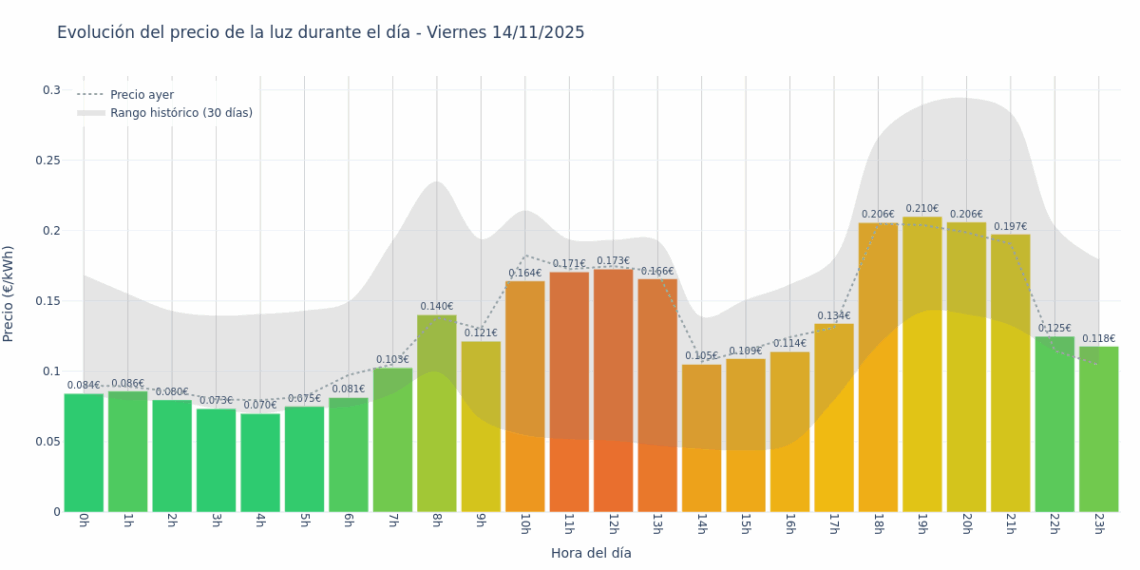 Precio de la luz hoy 14 de noviembre de 2025. Aprovecha las horas más baratas 1 Gráfico de precios de la luz por horas para el Viernes 14 de Noviembre de 2025