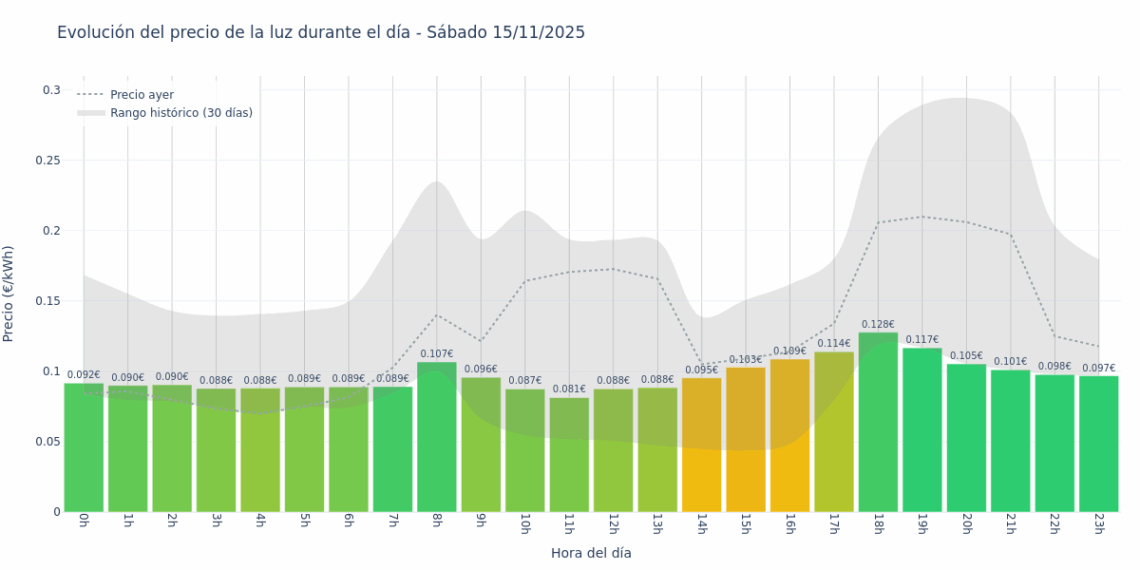 Precio de la luz hoy 15 de noviembre de 2025. Aprovecha las horas más baratas 1 Gráfico de precios de la luz por horas para el Sábado 15 de Noviembre de 2025