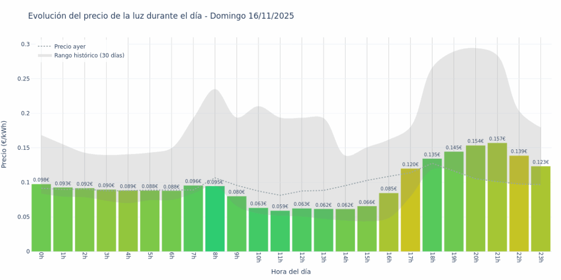 Gráfico de precios de la luz por horas para el Domingo 16 de Noviembre de 2025
