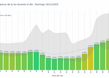 Gráfico de precios de la luz por horas para el Domingo 16 de Noviembre de 2025