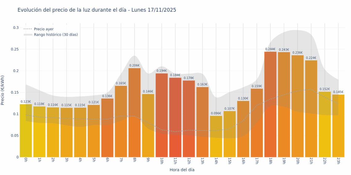 Gráfico de precios de la luz por horas para el Lunes 17 de Noviembre de 2025