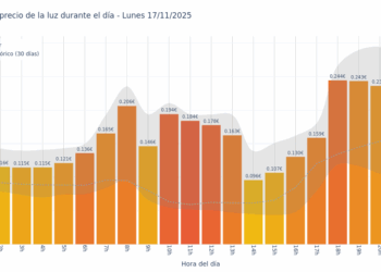 Gráfico de precios de la luz por horas para el Lunes 17 de Noviembre de 2025