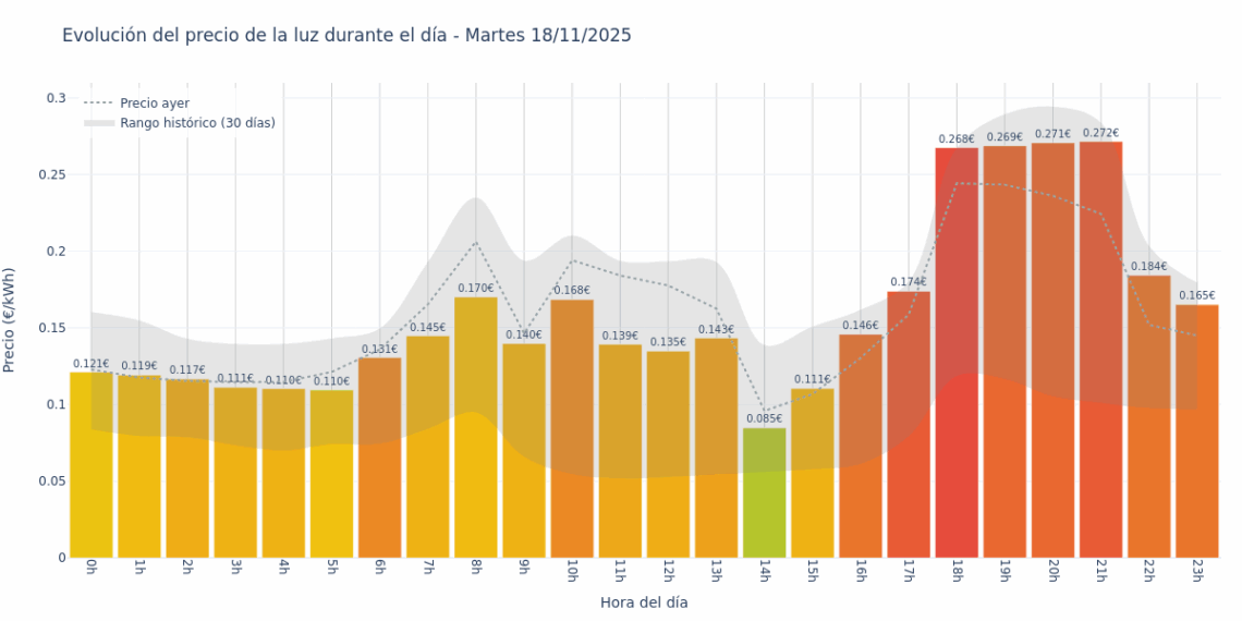 Gráfico de precios de la luz por horas para el Martes 18 de Noviembre de 2025