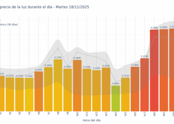 Gráfico de precios de la luz por horas para el Martes 18 de Noviembre de 2025