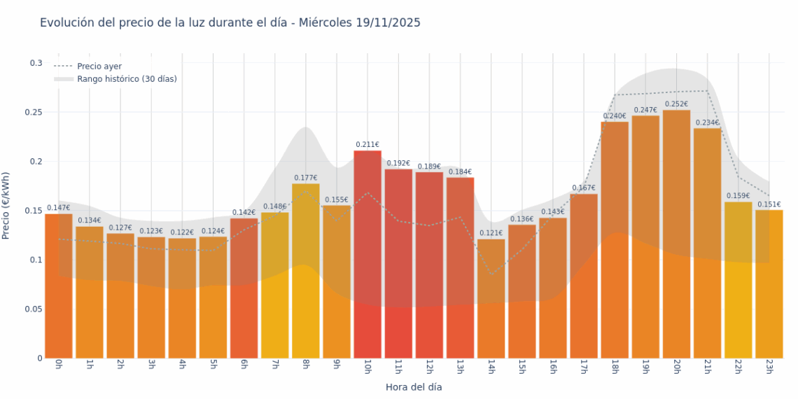 Gráfico de precios de la luz por horas para el Miércoles 19 de Noviembre de 2025