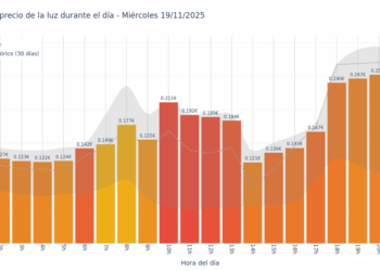 Gráfico de precios de la luz por horas para el Miércoles 19 de Noviembre de 2025
