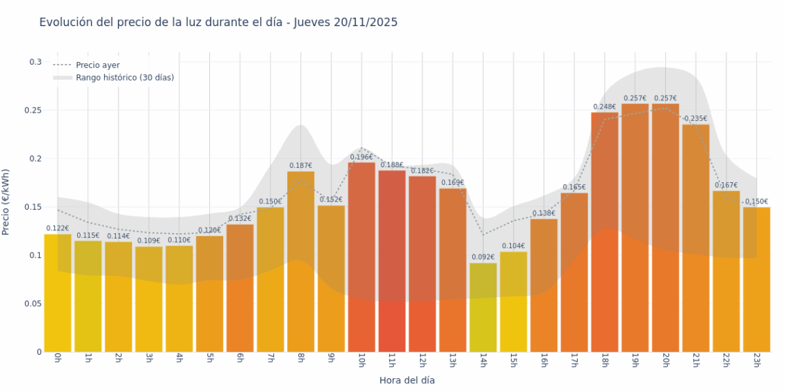 Gráfico de precios de la luz por horas para el Jueves 20 de Noviembre de 2025