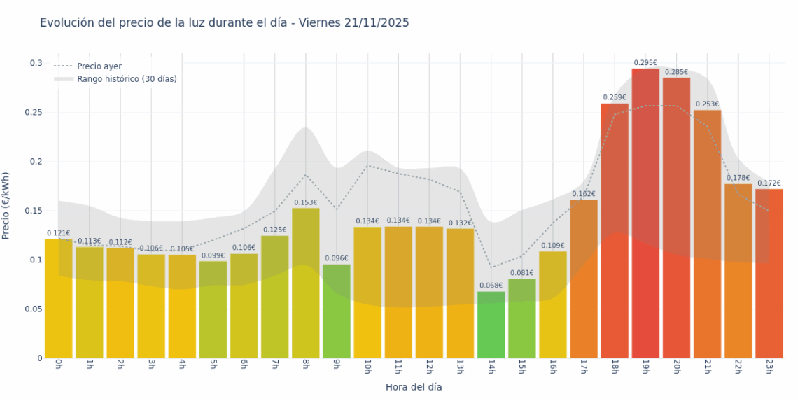Gráfico de precios de la luz por horas para el Viernes 21 de Noviembre de 2025