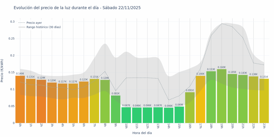 Gráfico de precios de la luz por horas para el Sábado 22 de Noviembre de 2025