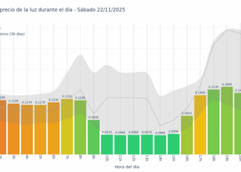 Gráfico de precios de la luz por horas para el Sábado 22 de Noviembre de 2025