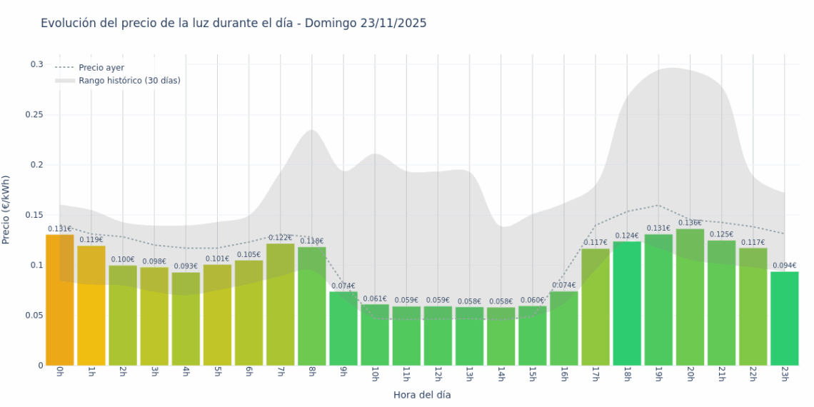Gráfico de precios de la luz por horas para el Domingo 23 de Noviembre de 2025