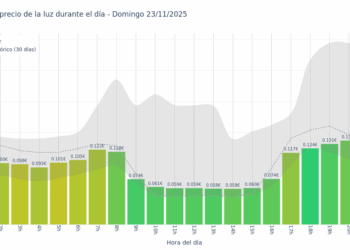 Gráfico de precios de la luz por horas para el Domingo 23 de Noviembre de 2025